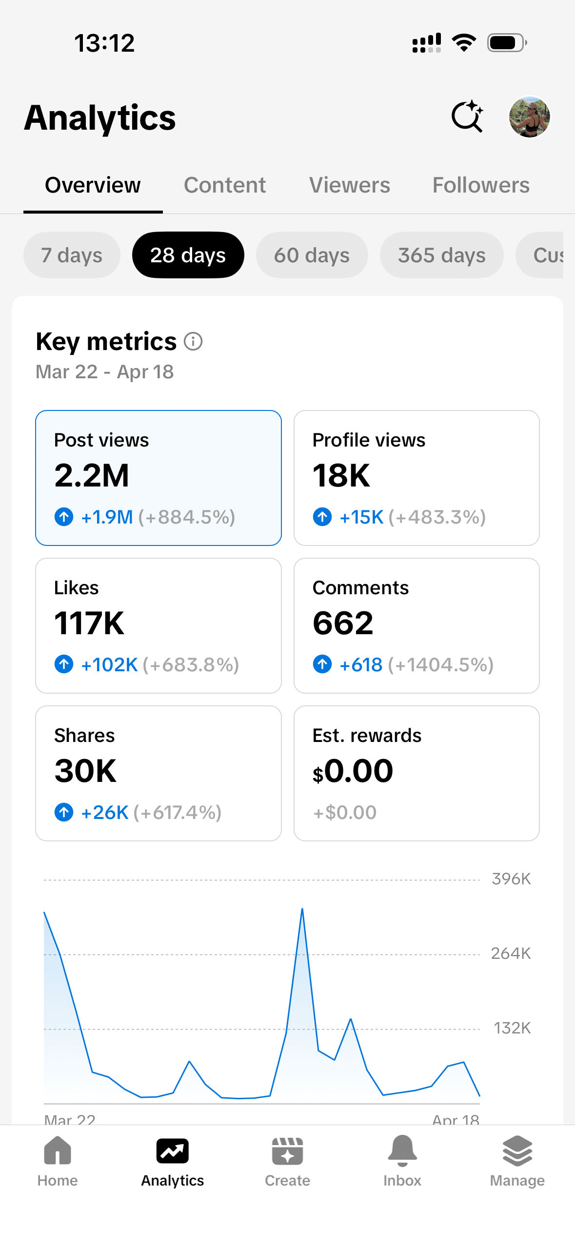 Creator account analytics: 2.2M post views in 28 days
